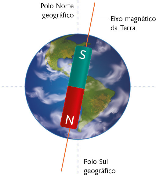 Ilustração de vista do planeta Terra com a América do Norte na parte superior e a América do Sul na parte inferior. Está indicado o eixo magnético da Terra, representado por uma linha laranja na diagonal, passando um pouco à direita da América do Norte e um pouco à esquerda da América do Sul. No meio da linha há a representação de um ímã retangular, com o polo sul na parte superior, em verde, e o polo norte na parte inferior em, vermelho. Há uma linha pontilhada horizontal e uma linha pontilhada vertical, com a indicação do Polo Norte geográfico na parte superior e o Polo Sul geográfico na parte inferior.