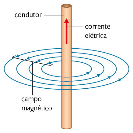 Ilustração. Vista superior de parte de um fio cilíndrico, na vertical, indicado como condutor. Há a representação de uma seta no fio, apontando para cima, indicando o sentido da corrente elétrica. Ao redor do fio condutor há a representação de quatro circunferências, uma dentro da outra, com o fio no centro. Nessas circunferências há setas indicando o sentido anti-horário. O conjunto dessas circunferências com setas é o campo magnético.