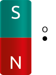 Ilustração. Um ímã retangular na vertical, com o polo sul em verde na parte superior e o polo norte em vermelho na parte inferior. Do lado direito há um ponto preto indicado pela O, que está na metade da altura do ímã.