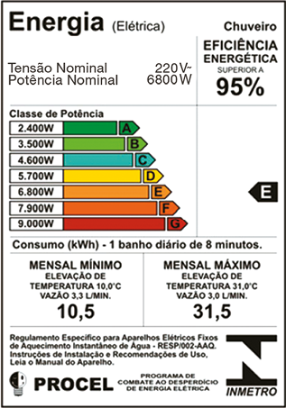 Ilustração. Uma etiqueta de energia elétrica. Ela contém as seguintes informações: Chuveiro. Eficiência Energética superior a 95 por cento. Tensão nominal 220 volts. Potência Nominal 6800 watts. Classes de Potência. 2400 watts. Barra verde-escura com a indicação da letra A. 3500 watts. Barra verde-clara com a indicação da letra B. 4600 watts. Barra ciano com a indicação da letra C. 5700 watts. Barra amarela com a indicação da letra D. 6800 watts. Barra laranja-clara com a indicação da letra E. 7900 watts. Barra laranja-escura com a indicação da letra F. 9000 watts. Barra vermelha com a indicação da letra G. Ao lado das classes de potência, há uma seta apontando para esquerda com a letra E. Abaixo outras informações: Consumo (em quilowatt-hora), 1 banho diário de 8 minutos. Mensal mínimo. Elevação de temperatura 10 graus Celsius. Vazão 3,3 litros por minuto. 10,5. Mensal máximo. Elevação de temperatura 31 graus Celsius. Vazão 3 litros por minuto. 31,5. Abaixo estão os selos do INMETRO e do PROCEL.