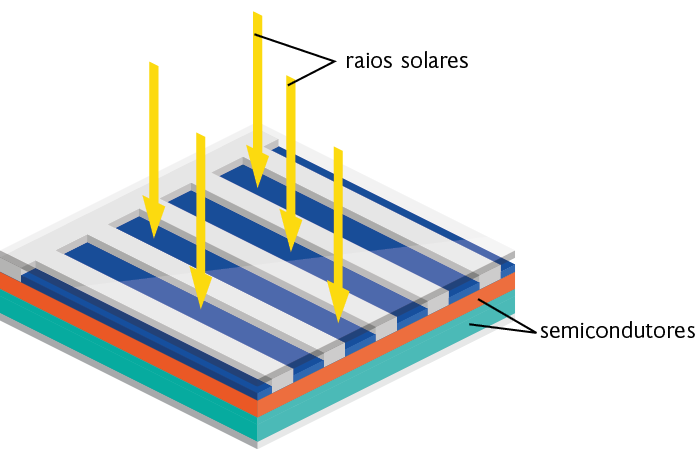 Ilustração. Estrutura quadrada com duas camadas inferiores, indicadas como semicondutores. Acima delas há uma camada escura intercalada por listras claras. Há setas amarelas representando os raios solares indo de cima para baixo, apontando para as regiões escuras.