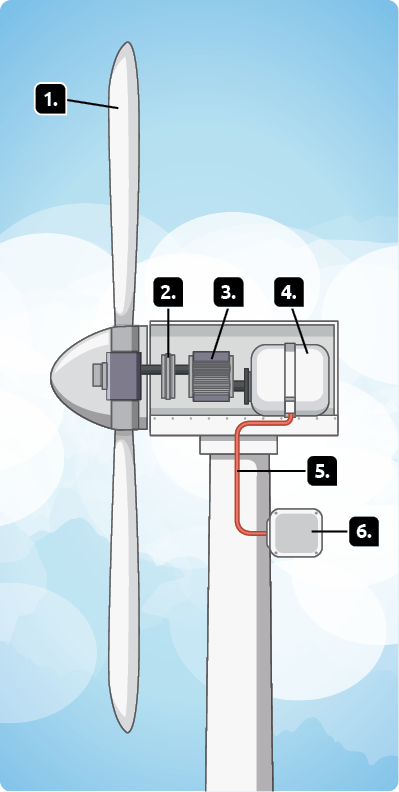 Ilustração de um aerogerador em corte. Marcada com o número 1, as pás, hélices que ficam na parte externa. Marcado com o número 2, há um rotor, estrutura pequena e retangular com várias faces. Ele está conectado ao número 3. Marcado com o número 3, há um multiplicador, estrutura retangular maior e mais espessa. Ele está conectado ao número 4. Marcado com o número 4, há um gerador elétrico, estrutura arredondada com seção retangular no centro. Marcado com o número 5, há um fio saindo da seção retangular e indo em direção à estrutura marcada com o número 6. Marcado com o número 6, há um transmissor, estrutura retangular pequena acoplada na parte posterior do aerogerador. 