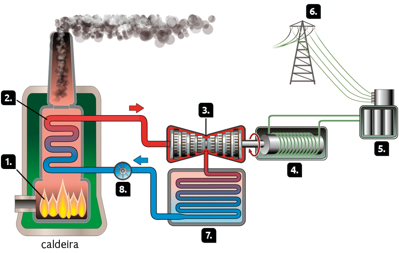 Esquema com ilustrações. Interior de uma usina termelétrica. Marcado com o número 1, no interior de uma caldeira, estrutura retangular com uma torre que está liberando fumaça, há fogo na parte inferior. Marcado com o número 2, há um cano curvo com uma coloração azul na parte inferior e vermelha na parte superior. Da parte vermelha, o cano segue em direção à estrutura 3. Sobre o cano, há uma seta vermelha apontando para a direita. Marcada com o número 3, há uma turbina, estrutura com formato triangular, contendo engrenagens circulares em seu interior. À direita, há uma seta vermelha indicando o movimento circular da turbina. Marcado com o número 4, há um gerador elétrico, estrutura retangular com um cilindro em seu interior e fios verdes enrolados ao redor dele. Há dois fios saindo do número 4 em direção ao número 5. Marcado com o número 5, há um transformador, estrutura quadrada com cilindros em seu interior e uma torre circular com fios que seguem em direção ao número 6. Marcado com o número 6, uma torre elétrica com fios. Marcado com o número 7, abaixo da turbina marcada com o número 3, há um condensador, estrutura retangular com um cano curvo de coloração vermelha saindo da turbina e se tornando azul ao sair do condensador em direção ao número 8. Marcado com o número 8, um círculo com hastes que conduz o cano azulado para a caldeira novamente.