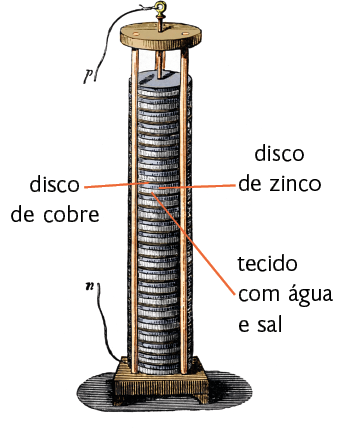 Ilustração. Um objeto com uma base quadrada e vários discos empilhados um em cima do outro. No disco de coloração escura há a seguinte indicação: disco de cobre. Abaixo dele, há um disco de coloração azul com a seguinte indicação: disco de zinco; e, abaixo dele, um disco branco com a seguinte indicação: tecido com água e sal. Eles se repetem nessa ordem. Ao redor dos discos há hastes verticais. No topo há uma haste central e uma linha com a letra p. Na parte de baixo, na base, uma linha com a letra n.