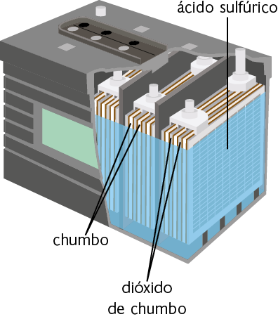 Ilustração de uma bateria de automóvel em recorte. Possui formato retangular com placas retangulares dispostas verticalmente, separadas por camadas. Há placas cinzas, que são de dióxido de chumbo, e placas claras, que são de chumbo. Elas estão intercaladas e separadas por placas escuras. Ao redor delas, há um líquido azul, o ácido sulfúrico. Acima dos conjuntos de placas há hastes cilíndricas.