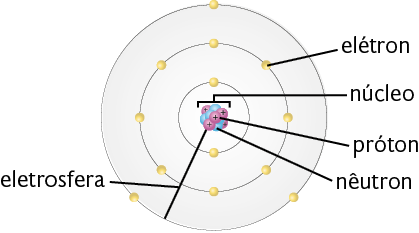 Ilustração. Ao centro, um aglomerado de pequenas esferas, os prótons positivos em rosa e os nêutrons em azul, que formam o núcleo. Ao redor do núcleo, há três camadas circulares, com bolinhas amarelas, os elétrons. Na linha da primeira camada, há 2 elétrons; na segunda, 8 elétrons; e na terceira, 3 elétrons. Na região onde os elétrons estão há a seguinte indicação: eletrosfera.