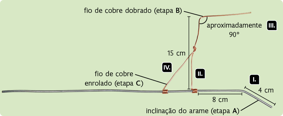 Fotografia de um fio de arame na horizontal. Na extremidade direita, onde está o marcador 1, há um trecho de 4 centímetros levemente dobrado, com a indicação: inclinação do arame, etapa A. No marcador 2, 8 centímetros após a dobra, um fio de cobre com uma extremidade enrolada ao arame. Ele tem comprimento de 15 centímetros na vertical, e depois há mais um pedaço dobrado para direita, com ângulo de aproximadamente 90°, onde está o marcador 3 e a seguinte indicação: fio de cobre dobrado, etapa B. No marcador 4, uma extremidade de outro pedaço de fio de cobre enrolado (etapa C) no fio de cobre na vertical, e a outra extremidade, no fio de arame.