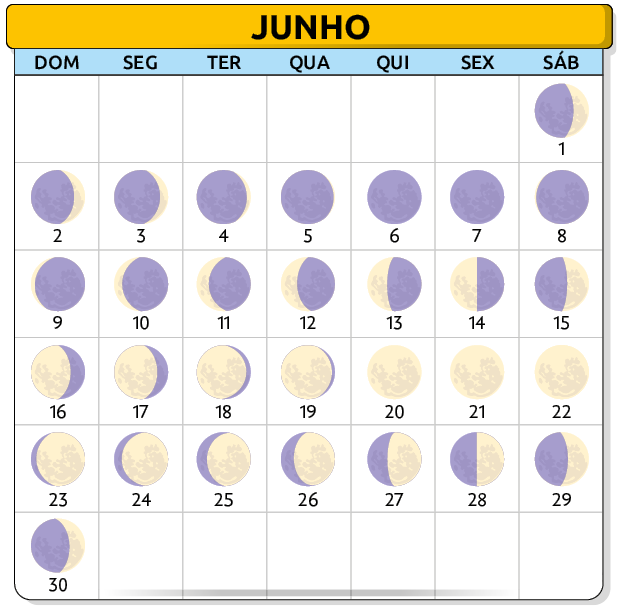 Ilustração de um calendário do mês de junho, dividido internamente em quadrados pequenos, com os dias do mês e ilustrações da Lua. No dia 1 a Lua começa com a extremidade direita iluminada, que vai diminuindo, até ficar completamente não iluminada no dia 6. A partir do dia 8 a Lua começa a ser iluminada pela sua extremidade esquerda, apresentando a sua metade esquerda completamente iluminada no dia 14. A partir do dia 14 a porção iluminada aumenta até a Lua ficar completamente iluminada, no dia 21. A partir do dia 23 a extremidade do lado esquerdo começa a escurecer, aumentando até o dia 28, quando apenas a metade direita da Lua está iluminada. Nos dias 29 e 30 a porção iluminada do lado direito começa a diminuir, ficando apenas com a extremidade direita iluminada. Nesse momento sua aparência é semelhante à do dia 1.