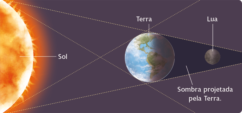 Ilustração. À esquerda, o Sol, ao centro, o planeta Terra, com apenas o lado esquerdo iluminado, e, à direita, a Lua, sem iluminação. De cada extremidade do Sol, superior e inferior, partem duas linhas em direção às extremidades da Terra, formando, do lado direito do planeta, uma região de sombra projetada pela Terra, de formato cônico, onde se encontra a Lua.