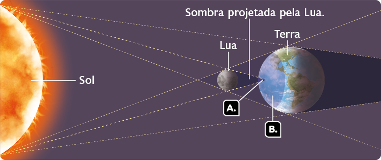 Ilustração. À esquerda, o Sol, ao centro, a Lua, com apenas o lado esquerdo iluminado, e, à direita, o planeta Terra, com seu lado direito não iluminado e o lado esquerdo parcialmente iluminado. De cada extremidade do Sol, superior e inferior, partem três linhas em direção às extremidades da Lua e da Terra, formando, no lado esquerdo da Terra, regiões de sombra projetada pela Lua. As linhas formam duas regiões com formato aproximadamente cônico entre a Lua e a Terra. Uma delas, mais escura, tem a ponta do cone projetada na Terra e está indicada pela letra A; e a outra, menos escura, tem a base do cone projetada na Terra e está indicada pela letra B.