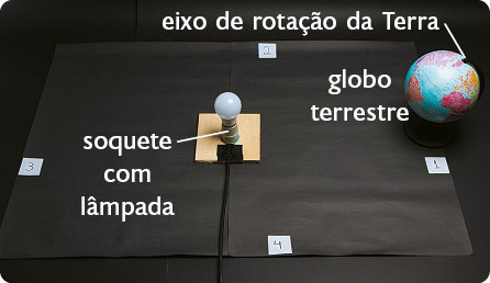 Fotografia do soquete com a lâmpada em cima das cartolinas pretas com os números de 1 a 4. Próximo ao número 1, do lado direito, há um globo terrestre preso a um suporte com hastes alinhadas diagonalmente, de forma que o globo fique inclinado. Nessa haste há a seguinte indicação: eixo de rotação da Terra.  