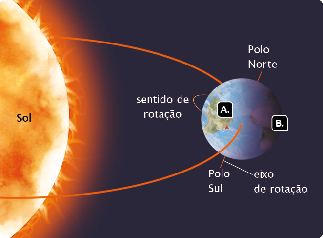 Ilustração de metade Sol, à esquerda, e metade de uma elipse em sua volta, com a Terra nela, do lado direito. No planeta Terra há a representação de uma haste diagonal passando pelo seu centro, com a seguinte indicação: o eixo de rotação. Na parte superior, o Polo Norte e abaixo, o Polo Sul. Ao redor da Terra, há uma seta da esquerda para direita, indicando o sentido de rotação. O lado esquerdo da Terra, voltado para o lado do Sol, está marcado com a letra A, e o lado direito, com a letra B.