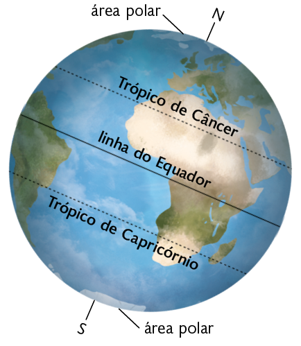 Ilustração do planeta Terra inclinado e com uma haste diagonal. Na parte superior da haste há a indicação do Norte, e, próximo a ela, a área polar. Na parte inferior da haste há a indicação do Sul, e, próximo a ela, a área polar. Ao centro da Terra, perpendicular à haste diagonal, está a linha do Equador. Acima dela, uma linha tracejada, o Trópico de Câncer, e abaixo dela, outra linha tracejada, o Trópico de Capricórnio.