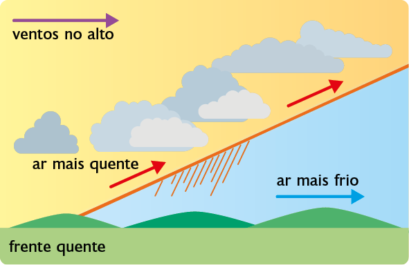 Esquema. À direita, há uma área azul com uma seta azul apontando para a direita, indicando ar mais frio. Acima, há uma área amarela com nuvens e setas vermelhas em diagonal apontando para cima, indicando ar mais quente. No canto superior esquerdo, há uma seta roxa apontando para a direita, indicando os ventos no alto.