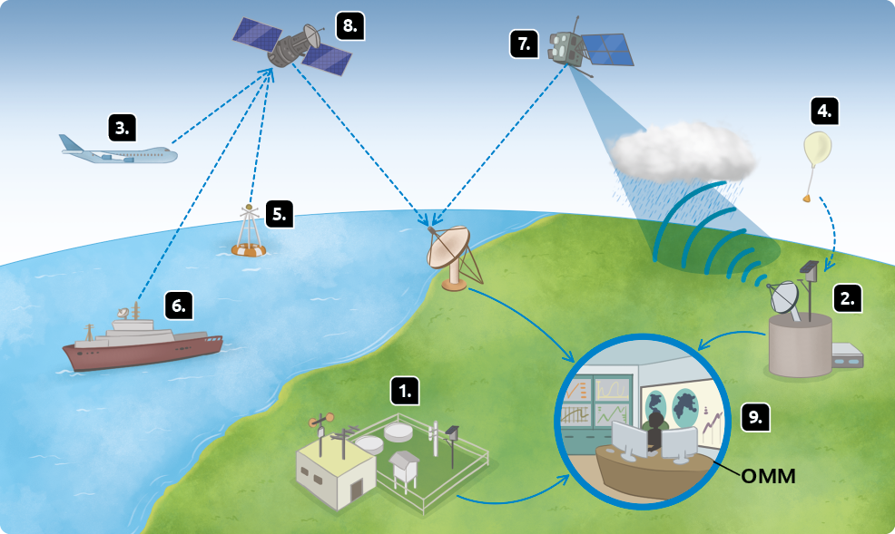 Esquema com ilustrações. Vista de um local com gramado, com construções à direita e um mar à esquerda. Marcada com o número 1, uma estação meteorológica, construção com antenas no teto. Ao lado, há um cercado com cisternas, uma pequena construção e postes. Marcado com o número 2, um radar, construção cilíndrica com antenas que emitem sinais em cima. Há também uma pequena construção ao lado. Marcado com o número 3, um avião sobrevoando o mar. Marcado com o número 4, um balão meteorológico, forma oval branca com uma corda na parte inferior e um objeto preso a ela. Marcada com o número 5, uma boia meteorológica sobre o mar, forma redonda com hastes verticais em cima. Marcado com o número 6, um navio de grande porte, com uma antena em sua parte superior. Marcado com o número 7, um satélite meteorológico, estrutura quadrada que está no céu, com uma placa quadrada acoplada. Do satélite, sai um feixe de luz que atinge o solo. Marcado com o número 8, um satélite artificial, estrutura cilíndrica com placas quadradas em suas laterais. Marcado com o número 9, destaque para o OMM, um ambiente com uma mesa contendo monitores e uma pessoa em frente a um deles. Ao fundo, nas paredes, há imagens do planeta Terra. Em outra parede, há gráficos de linhas. No centro da área gramada, há uma antena redonda. Da antena, dos números 1 e 2, há setas apontando para o número 9. Dos números 3, 5 e 6, há setas tracejadas apontando para o número 8. Do número 4, há uma seta tracejada apontando para o número 2. Dos números 7 e 8, há setas tracejadas apontando para a antena que está no centro.