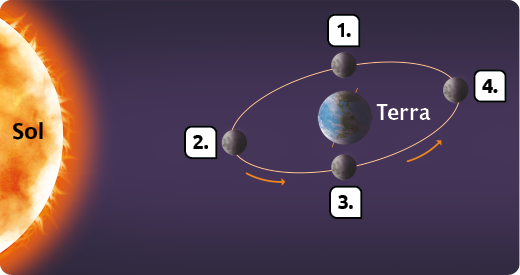 Ilustração. À esquerda, há um sol alaranjado com raios. À direita, há uma representação da Terra com um eixo diagonal. Em volta da Terra, há quatro luas numeradas de 1 a 4, com setas que representam a rotação em órbita para a direita.