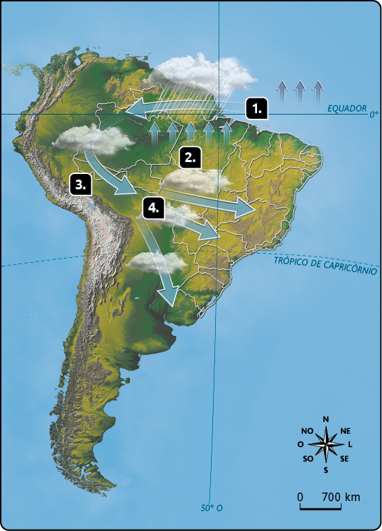 Mapa da América do Sul indicando o fenômeno dos rios voadores. Marcada com o número 1 ao norte, próximo à linha do Equador, há uma seta em direção à floresta Amazônica debaixo de uma nuvem com chuva. Ao lado direito desta seta, há três pequenas setas apontando para cima. Marcada com o número 2, ao centro, há uma seta direcionada para leste com uma nuvem em cima. Acima da nuvem, há cinco pequenas setas apontando para cima. Marcada com o número 3 ao norte, há uma nuvem com uma seta direcionada para à Cordilheira dos Andes, na costa oeste da América do Sul. Marcada com o número 4, No centro, há nuvens e setas direcionadas para o centro-oeste, sudeste e sul do Brasil. No canto inferior direito, há uma rosa dos ventos e uma escala de zero a 700 quilômetros.