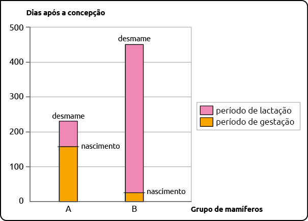 Gráfico de colunas empilhadas. No eixo horizontal estão os grupos de mamíferos e no eixo vertical estão os dias após a concepção, de 0 até 500. Há uma legenda que indica que a barra rosa representa os dados relativos ao período de lactação e a barra amarela, ao período de gestação. Os dados são: A, o período gestação está um pouco acima de 150, com uma linha indicando nascimento, e o período de lactação está abaixo de 250, indicando desmame. B, o período de gestação está um pouco acima de 0, com uma linha indicando nascimento, e o período de lactação está próximo de 450, indicando desmame.