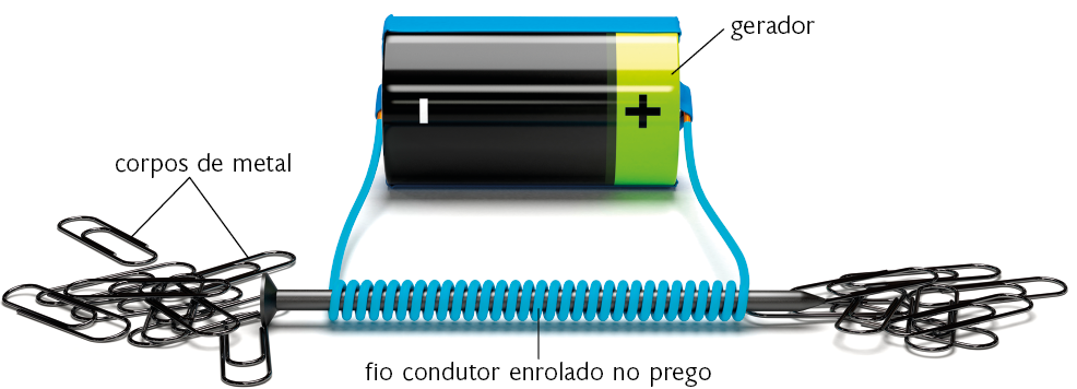 Ilustração. Uma pilha cilíndrica com polo negativo e positivo, indicada como gerador. Há um fio condutor enrolado em um prego e ligado aos polos da pilha. Nas extremidades do prego há clipes metálicos grudados. Há a seguinte indicação nos clipes e no prego: corpos de metal.