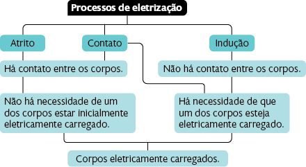 Esquema com linhas e textos dentro de formas retangulares. De cima para baixo, uma linha sai do texto: Processos de eletrização; passa pelo texto Atrito; depois passa pelo texto: Há contato entre os corpos; passa pelo texto: Não há necessidade de um dos corpos estar inicialmente eletricamente carregado; e chega ao texto: Corpos eletricamente carregados. Do texto Processos de eletrização também sai uma linha que passa pelo texto: Contato; de onde sai uma linha que passa pelo texto: Há contato entre os corpos. Mais uma linha sai do texto Contato e passa pelo texto: Há necessidade de que um dos corpos esteja eletricamente carregado; e depois passa pelo texto: Corpos eletricamente carregados. Do texto Processos de eletrização também sai uma linha que passa pelo texto: Indução; depois passa pelo texto: Não há contato entre os corpos; passa pelo texto: Há necessidade de que um dos corpos esteja eletricamente carregado; e chega ao texto: Corpos eletricamente carregados.