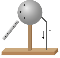 Ilustração. Uma esfera cinza na extremidade superior de uma haste vertical que está apoiada em uma base retangular. Na esfera, há três sinais positivos à esquerda. Há uma barra diagonal à esquerda, próxima da esfera, com cinco sinais negativos. Também há uma haste vertical à direita, que está encostada na esfera e na base retangular. Há sinais negativos nessa haste e uma seta apontando para baixo, em direção à base.