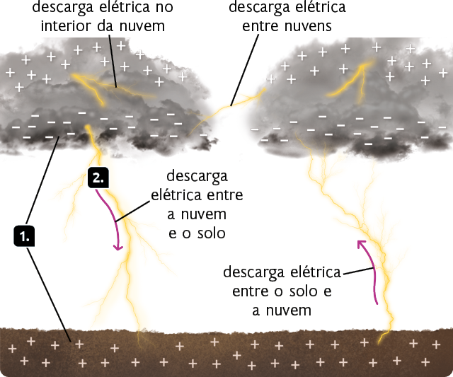 Esquema. Duas nuvens escuras na parte superior com raios entre as nuvens e raios entre as nuvens e o chão. As nuvens têm sinais positivos na sua parte superior e sinais negativos na parte inferior. No chão há cargas positivas. Em cada nuvem há raios entre a parte de cima, com sinais positivos e a parte de baixo, com sinais negativos. Também há um raio entre a parte negativa da nuvem do lado esquerdo e a parte positiva da nuvem do lado direito, com a seguinte indicação: descarga elétrica entre nuvens. Os sinais negativos da nuvem e os sinais positivos do chão estão indicados com o número 1. Indicado pelo número 2, há um raio entre a nuvem do lado esquerdo e o chão, com uma seta de cima para baixo com a seguinte indicação: descarga elétrica entre a nuvem e o solo. Na nuvem do lado direito, há um raio entre ela e o chão, com uma seta apontando de baixo para cima, com a seguinte indicação: descarga elétrica entre o solo e a nuvem. 