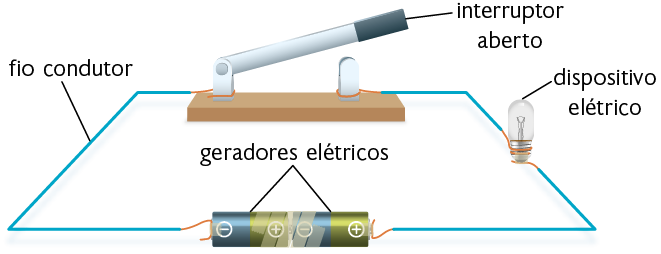 Ilustração. Um circuito com o interruptor aberto. Ele é composto por uma alavanca metálica com duas hastes metálicas nas extremidades e uma base retangular. A alavanca está levantada, sem encostar em uma das hastes metálicas. À esquerda, um fio condutor parte em direção a uma pilha com polo negativo à esquerda e polo positivo à direita. O fio condutor está conectado ao polo negativo. À direita da alavanca, outro fio condutor parte em direção a um dispositivo elétrico, uma lâmpada apagada, com o fio condutor enrolado na lateral metálica da lâmpada. Da parte de baixo da lâmpada, outro fio condutor parte em direção ao polo positivo de outra pilha. As duas pilhas estão encostadas uma na outra, com polo positivo e negativo, formando os geradores elétricos.