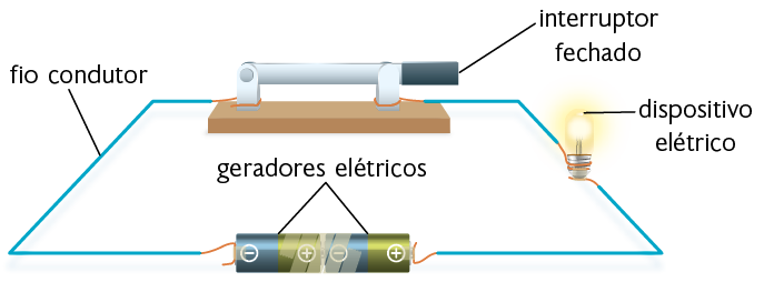 Ilustração. Um circuito com o interruptor fechado. Ele é composto por uma alavanca metálica com duas hastes metálicas nas extremidades e uma base retangular. A alavanca está abaixada, encostando nas duas hastes metálicas. À esquerda, um fio condutor parte em direção ao polo negativo de uma pilha. À direita da alavanca, outro fio condutor parte em direção a um dispositivo elétrico, uma lâmpada acesa, com o fio condutor enrolado na lateral metálica da lâmpada. Da parte de baixo da lâmpada, outro fio condutor parte em direção ao polo positivo de outra pilha. As duas pilhas estão encostadas uma na outra, com polo positivo e negativo, formando os geradores elétricos.