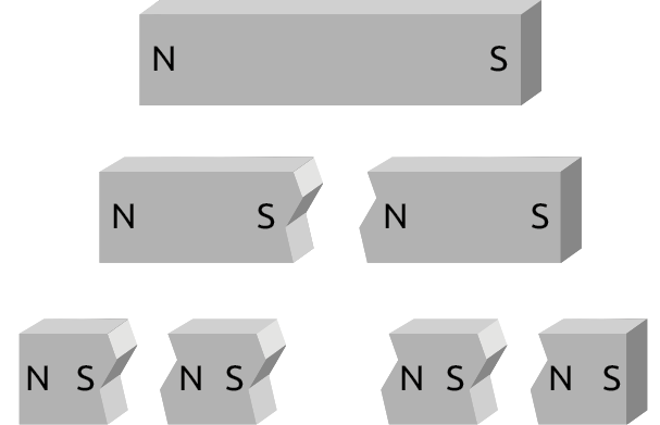 Ilustração. Na parte superior, há um ímã retangular com a marcação N na extremidade esquerda e a marcação S na extremidade direita. Abaixo, o ímã partido ao meio. Os dois pedaços tem a marcação N em sua extremidade esquerda e a marcação S em sua extremidade direita. Abaixo, cada pedaço foi divido em dois pedaços menores, totalizando quatro pedaços de ímã. Cada pedaço tem a marcação N em seu lado esquerdo e a marcação S em seu lado direito.