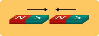 Ilustração de dois lado a lado. À esquerda, um ímã com o polo norte do lado esquerdo, em vermelho, e o polo sul do lado direito, em verde. Em cima de seu polo soul há uma seta apontando para a direita. À direita, outro ímã com o polo norte do lado esquerdo, em vermelho, e o polo sul do lado direito, em verde. Em cima de seu polo norte há uma seta apontando para a esquerda.