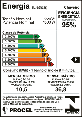 Ilustração. Uma etiqueta de energia elétrica. Ela contém as seguintes informações: Chuveiro. Eficiência Energética superior a 95 por cento. Tensão nominal 220 volts. Potência Nominal 7500 watts. Classes de Potência. 2400 watts. Barra verde-escura com a indicação da letra A. 3500 watts. Barra verde-clara com a indicação da letra B. 4600 watts. Barra ciano com a indicação da letra C. 5700 watts. Barra amarela com a indicação da letra D. 6800 watts. Barra laranja-clara com a indicação da letra E. 7900 watts. Barra laranja-escura com a indicação da letra F. 9000 watts. Barra vermelha com a indicação da letra G. Ao lado das classes de potência, há uma seta apontando para esquerda com a letra F. Abaixo outras informações: Consumo (em quilowatt-hora), 1 banho diário de 8 minutos. Mensal mínimo. Elevação de temperatura 10 graus Celsius. Vazão 3,3 litros por minuto. 10,5. Mensal máximo. Elevação de temperatura 35,8 graus Celsius. Vazão 3 litros por minuto. 36,8. Abaixo estão os selos do INMETRO e do PROCEL.