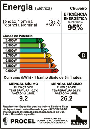 Ilustração. Uma etiqueta de energia elétrica. Ela contém as seguintes informações: Chuveiro. Eficiência Energética superior a 95 por cento. Tensão nominal 127 volts. Potência Nominal 5500 watts. Classes de Potência. 2400 watts. Barra verde-escura com a indicação da letra A. 3500 watts. Barra verde-clara com a indicação da letra B. 4600 watts. Barra ciano com a indicação da letra C. 5700 watts. Barra amarela com a indicação da letra D. 6800 watts. Barra laranja-clara com a indicação da letra E. 7900 watts. Barra laranja-escura com a indicação da letra F. 9000 watts. Barra vermelha com a indicação da letra G. Ao lado das classes de potência, há uma seta apontando para esquerda com a letra D. Abaixo outras informações: Consumo (em quilowatt-hora), 1 banho diário de 8 minutos. Mensal mínimo. Elevação de temperatura 10 graus Celsius. Vazão 3 litros por minuto. 9,2. Mensal máximo. Elevação de temperatura 26,1 graus Celsius. Vazão 3 litros por minuto. 26,2. Abaixo estão os selos do INMETRO e do PROCEL.