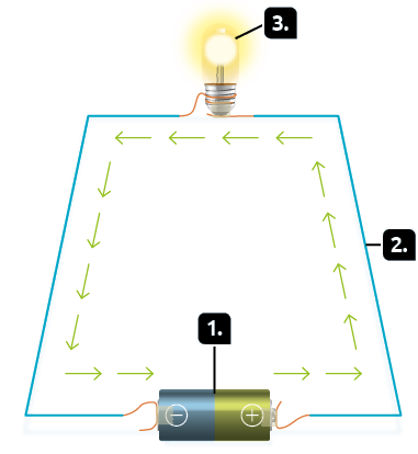 Ilustração de um circuito elétrico fechado. Marcada com o número 1, uma pilha com polo negativo à esquerda em azul e polo positivo à direita em verde. Marcado com o número 2, há um fio condutor que parte do polo positivo em direção a uma lâmpada acesa, localizada na parte superior e marcada com o número 3. Da lâmpada, outro fio condutor sai em direção ao polo negativo da pilha. Em volta do fio há setas saindo do polo positivo da pilha, passando pela lâmpada e chegando no polo negativo da pilha.