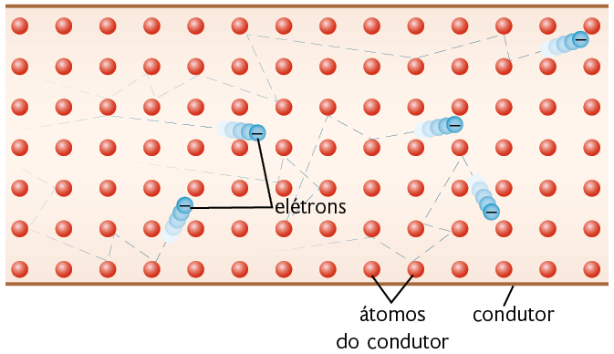 Ilustração. Uma estrutura retangular com esferas vermelhas alinhadas e próximas umas das outras. Essas esferas representam os átomos do condutor. A parte superior e inferior estão delimitadas por linhas horizontais espessas, onde há a seguinte indicação: condutor. Por entre os átomos há esferas com um sinal de menos se movimentando, com a seguinte indicação: elétrons.