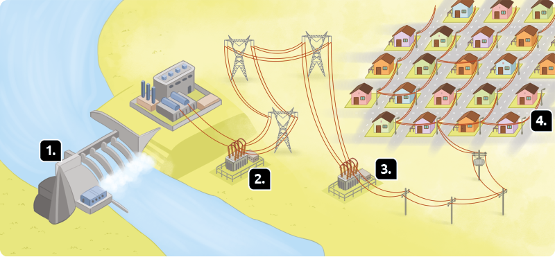 Esquema com ilustrações. Um sistema de rede elétrica. Marcado com o número 1, uma usina, estrutura localizada entre um rio acima e um rio abaixo, com barreiras de concreto e construções ao lado. Marcada com o número 2, uma subestação de transmissão, uma construção com fios que se ligam a um aparelho retangular com hastes, e esses fios estão conectados a torres elétricas. Marcada com o número 3, outra subestação de transmissão, onde os fios elétricos das torres se conectam a hastes que estão sobre um objeto quadrado, o qual possui fios ligados a postes elétricos. Marcadas com o número 4, várias casas estão dispostas lado a lado, com postes ao lado de cada uma, interligadas por fios.