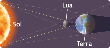 Ilustração. À esquerda, o Sol, ao centro, a Lua, com apenas o lado esquerdo iluminado, e, à direita, o planeta Terra, com seu lado direito não iluminado e o lado esquerdo parcialmente iluminado. De cada extremidade do Sol, superior e inferior, partem três linhas em direção às extremidades da Lua e da Terra, formando, no lado esquerdo da Terra, regiões de sombra. As linhas formam duas regiões com formato aproximadamente cônico entre a Lua e a Terra. Uma delas, mais escura, tem a ponta do cone projetada na Terra; e a outra, menos escura, tem a base do cone projetada na Terra.