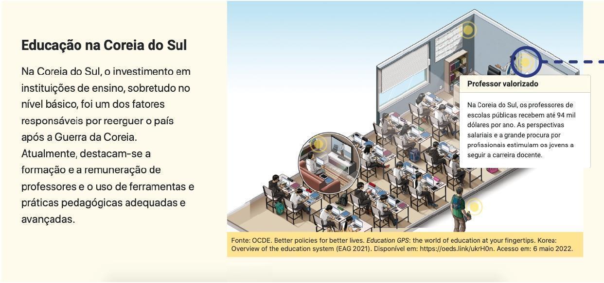 Captura de tela com um infográfico. À esquerda há um texto com título Educação na Coreia do sul. Ao lado há uma ilustração de uma sala de aula vista de cima. Sobre a ilustração há vários pontos amarelos dispostos em diferentes lugares; um deles está sobre um quadro que há na parede. Esse ponto está destacado com a seguinte caixa de texto: Professor valorizado. Na Coreia do Sul, os professores de escolas públicas recebem até 94 mil dólares por ano. As perspectivas salariais e a grande procura por profissionais estimulam os jovens a seguir a carreira docente. Abaixo da ilustração está sua respectiva fonte.