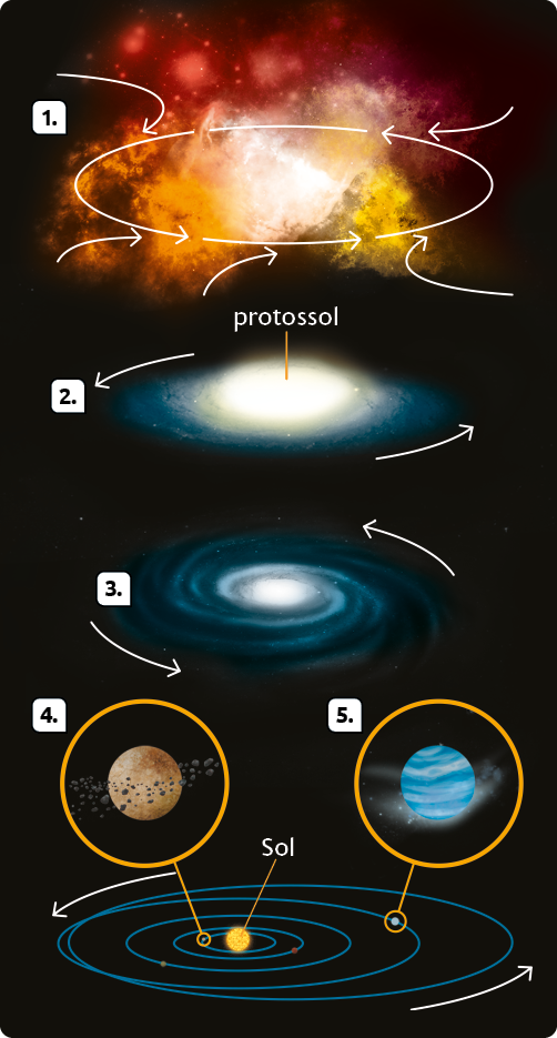 Esquema com ilustrações em sequência, na vertical. Na parte superior, o indicativo 1, formação com aspecto de nuvens brilhantes, com coloração avermelhada na parte superior, amarelada nas laterais e branca ao centro. Envolvendo essas formações com aspecto de nuvens, há setas em formato de elipse, no sentido anti-horário, e setas curvas na parte superior e inferior, em direção às setas que formam a elipse. Na sequência, com indicativo 2, uma região com formato de elipse, com o centro brilhante e a seguinte indicação: protossol. Ao redor dele o brilho diminui até desaparecer. No entorno, setas no sentido anti-horário. Na sequência, com o indicativo 3, a região central está menor e menos brilhante; com uma espiral azul ao redor e alguns pontos brilhantes nela; ao redor da espiral há setas no sentido anti-horário. Na última imagem da sequência, o Sol está no centro e ao redor dele há elipses com pequenas esferas. No entorno há setas no sentido anti-horário. Uma esfera de uma elipse próxima ao Sol está destacada com o indicativo 4, mostrando um planeta amarronzado com partículas ao redor. A esfera de outra elipse mais afastada do Sol está destacada com o indicativo 5, mostrando um planeta azulado com uma névoa clara em volta.