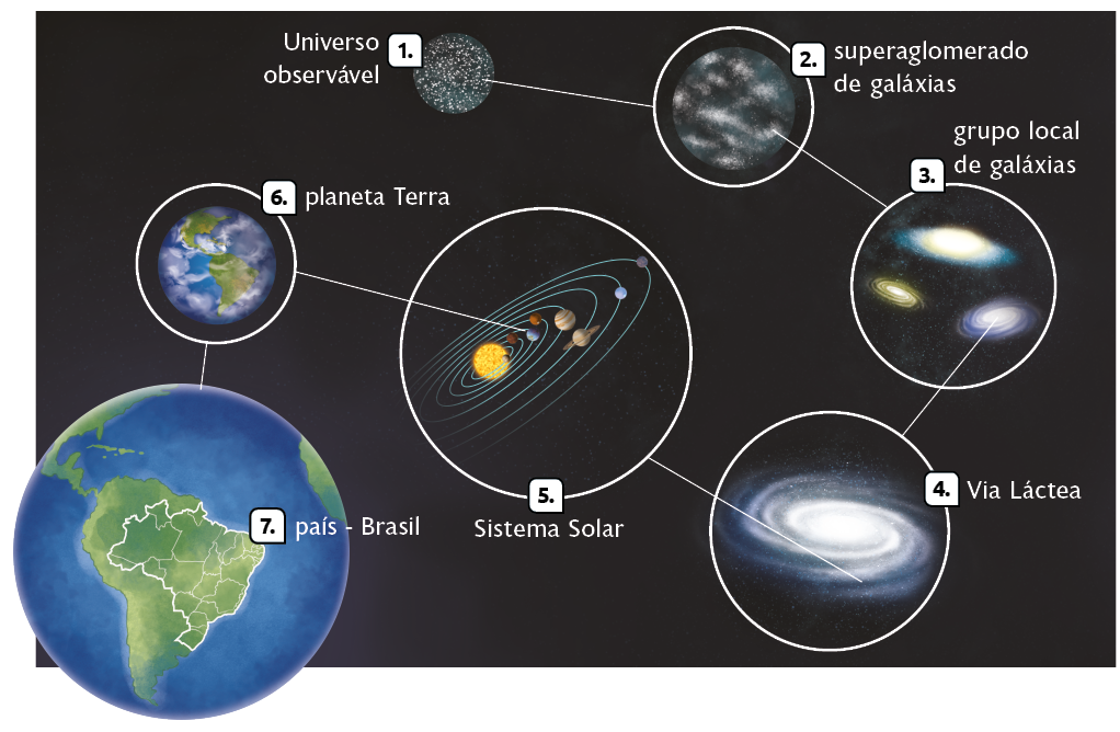 Esquema com ilustrações em sequência sobre um fundo escuro. No indicativo 1, o Universo observável, um círculo com muitos pontos brancos dentro. No indicativo 2, uma região destacada do Universo observável, um superaglomerado de galáxias: que é representado por pontos brancos e manchas esbranquiçadas. No indicativo 3, uma região destacada do superaglomerado de galáxias, um grupo local de galáxias, que é representado por formações circulares brilhantes e espirais. No indicativo 4, uma região destacada do grupo local de galáxias, a Via Láctea, representada por uma estrutura esbranquiçada em forma de espiral com pontos brancos. No indicativo 5, uma região destacada da Via Láctea, o Sistema Solar, representado pelo Sol ao centro, e as elipses com os planetas ao redor. No indicativo 6, uma região destacada do Sistema Solar, o planeta Terra, representado por uma esfera com porções azul e verde. No indicativo 7, o planeta Terra, com destaque para o país Brasil.