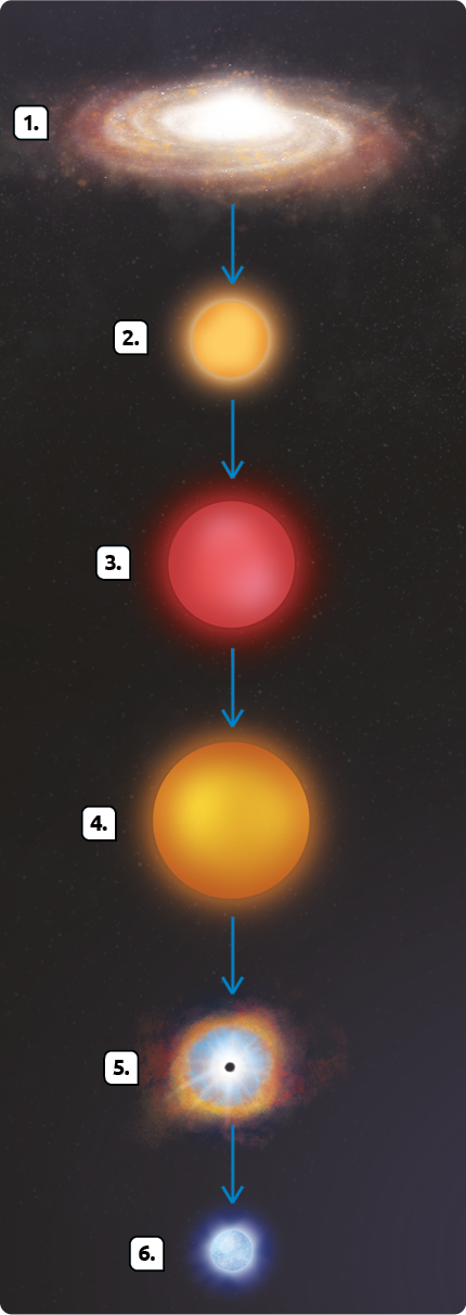 Esquema com ilustrações em sequência. Marcada com o indicativo 1, uma estrutura com uma região circular brilhante e uma espiral ao redor. Na sequência, uma seta apontando para uma estrutura esférica amarela brilhante, marcada com o indicativo 2. Na sequência, uma seta apontando para uma esfera maior, com cor vermelha brilhante, marcada com o indicativo 3. Na sequência, uma seta apontando para uma esfera maior que do a anterior, com cor amarelo brilhante, marcada com o indicativo 4. Na sequência, uma seta apontando para o indicativo 5, uma estrutura esférica azulada, com uma camada amarelada brilhante ao redor e, no centro, uma pequena esfera preta. Na última ilustração da sequência, uma seta apontando para uma pequena esfera azulada brilhante, marcada com o indicativo 6.