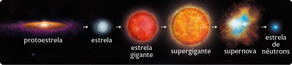 Esquema com ilustrações em sequência. Na primeira ilustração, uma protoestrela, uma estrutura com uma região brilhante no centro, uma região circular de coloração marrom em volta e ao redor uma nuvem arroxeada. Na sequência, uma seta aponta para uma estrela, uma pequena esfera brilhante de cor cinza. Na sequência, uma seta aponta para uma estrela gigante, uma esfera maior de coloração avermelhada brilhante. Na sequência, uma seta aponta para uma supergigante, uma esfera ainda maior de coloração amarelada brilhante. Na sequência, uma seta aponta para uma supernova, que é formada por uma região brilhante no centro e nuvens de coloração amarronzada e azul em volta. Na sequência, uma seta aponta para última ilustração da sequência, uma estrela de nêutrons, uma esfera pequena e azulada brilhante.