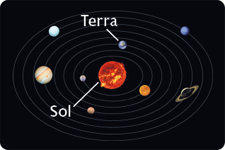 Ilustração. O sistema solar. Ao centro, encontra-se o Sol, uma grande esfera brilhante de cor vermelha e amarela. Ao redor dele, existem oito elipses, uma dentro da outra, com o Sol no centro. Cada elipse possui um planeta. Na primeira elipse a partir do Sol encontra-se um planeta pequeno com coloração marrom e azul. Na segunda elipse há um planeta de tamanho médio com tonalidade amarronzada e manchas amarelas. Na terceira elipse está localizado o planeta Terra, de tamanho médio, com cor azulada e áreas em amarelo, verde e branco. Na quarta elipse há um planeta pequeno de cor amarronzada. Na quinta elipse há um planeta grande, menor que o Sol, com tonalidades amarelas e listras de cor marrom. Na sexta elipse há um planeta de tamanho médio com tonalidades pretas e amarelas, possuindo um disco amarelado ao seu redor. Na sétima elipse há um planeta de tamanho médio de cor azul claro. Na oitava e última elipse há um planeta de tamanho médio e cor azul.