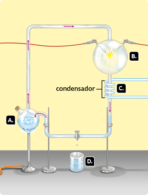 Ilustração. Um sistema com recipientes arredondados ligados por tubos finos. Marcado com a letra A, na parte inferior esquerda, há um recipiente redondo preso a uma haste com base circular. Debaixo desse recipiente há um objeto cilíndrico vertical ligado a uma mangueira. Dele está saindo uma chama direcionada à base do recipiente. Há água borbulhando no recipiente e vapor sendo formado. O recipiente contém uma abertura fechada com uma rolha e um tubo fino que sobe e vai em direção ao recipiente B. Há setas no tubo indicando a direção do vapor do recipiente A para o recipiente B. Marcado com a letra B, na parte superior direita, há outro recipiente arredondado, maior. Na sua parte superior, há duas hastes de cada lado, conectadas a grampos que estão ligados a fios. Dentro do recipiente, há raios que se estendem a partir das hastes, e há também a presença de vapor. Desse recipiente maior sai um cano que passa por uma estrutura enrolada chamada condensador, marcada com a letra C. Após passar pelo condensador, há uma seta indicando a direção que segue até uma torneira localizada no centro do sistema, na parte inferior. Gotas de água pingam da torneira para um recipiente marcado com a letra D. O outro lado da torneira está conectado a um cano que vai em direção ao recipiente A, fechando o sistema. 