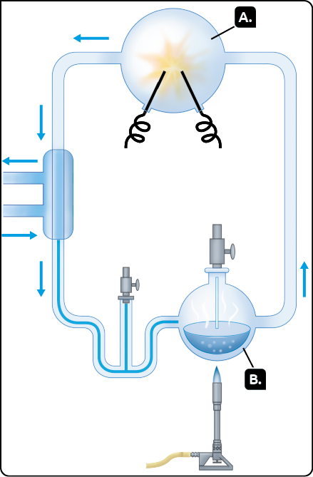 Ilustração. Um sistema com recipientes arredondados ligados por tubos finos. Marcado com a letra A, na parte superior, há um recipiente grande de formato arredondado. Existem linhas curvas que se estendem da parte de fora até o interior do recipiente, e entre as extremidades deles, no interior do recipiente, há um raio. Da esquerda do recipiente, sai um tubo fino que desce até uma estrutura retangular com canos nas laterais. Há setas apontando do recipiente arredondado em direção à estrutura retangular. Na lateral da estrutura retangular há dois canos, com setas indicado a entrada pela parte de baixo e a saída na parte de cima. Após passar por essa estrutura, o cano fino está conduzindo água e apresenta uma seta apontando para baixo. O cano se divide em dois caminhos, levando até um registro vertical e outro recipiente arredondado menor, marcado com a letra B. Nesse recipiente, há água borbulhando e vapor saindo dela. Acima dele, há um registro, e abaixo, um objeto cilíndrico ligado a uma mangueira e uma chama na sua ponta. A chama está em contato com o recipiente B. Desse recipiente sai outro cano fino em direção ao recipiente A, fechando o sistema. 