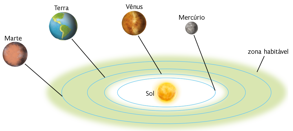 Ilustração. Ao centro, encontra-se o Sol, uma esfera brilhante de cor amarelada. Ao redor dele, existem quatro elipses que representam as órbitas dos planetas. Na primeira elipse, a partir do Sol, está indicado o planeta Mercúrio, uma esfera pequena de coloração acinzentada. Na segunda elipse, está indicado o planeta Vênus, uma esfera maior que o Mercúrio, com tonalidade amarronzada e manchas amarelas. Na terceira elipse, está indicado o planeta Terra, uma esfera maior que Vênus, de cor azulada com porções esverdeadas. Na quarta elipse, está indicado o planeta Marte, uma esfera um pouco menor que a Terra, de coloração avermelhada e manchas pretas. Da segunda elipse até a quarta há uma região de coloração verde com a seguinte indicação: zona habitável.