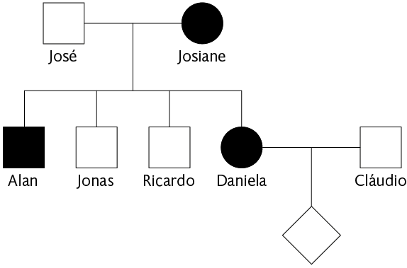 Ilustração de um heredograma com formas geométricas e linhas. Há uma linha horizontal entre um quadrado branco, José, e um círculo preto, Josiane. Da linha entre eles parte uma linha vertical que se divide em quatro linhas verticais através de uma linha horizontal, que chegam a um quadrado preto, Alan, um quadrado branco, Jonas, outro quadrado branco, Ricardo, e um círculo preto, Daniela. Há uma linha horizontal entre Daniela e um quadrado branco do lado direito, Cláudio. Da linha entre eles parte uma linha vertical que chega a um losango branco.