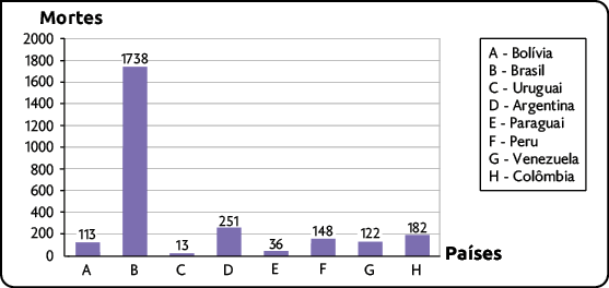 Gráfico de colunas. O eixo vertical apresenta o número de mortes, enquanto o eixo horizontal apresenta letras que representam os países. Ao lado há uma legenda apresentando a qual país se refere cada letra. Letra A: Bolívia; Letra B: Brasil; Letra C: Uruguai; Letra D: Argentina; Letra E: Paraguai; Letra F: Peru; Letra G: Venezuela; Letra H: Colômbia. Os dados são: Bolívia: 113; Brasil: 1738; Uruguai: 13; Argentina: 251; Paraguai: 36; Peru: 148; Venezuela: 122; Colômbia: 182.