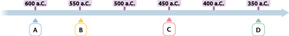 Ilustração de uma linha do tempo. Indicado com a letra A, a marcação de 600 anos antes de Cristo. À direita, indicado com a letra B, a marcação de 550 anos antes de Cristo. À direita, a marcação de 500 anos antes de Cristo. À direita, indicado com a letra C, a marcação de 450 anos antes de Cristo. À direita, a marcação de 400 anos antes de Cristo. À direita, indicado com a letra D, a marcação de 350 anos antes de Cristo.