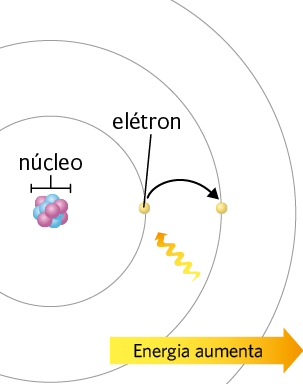 Ilustração. Ao centro, um aglomerado de pequenas esferas rosas e azuis, indicado como o núcleo. Ele está no centro de três camadas circulares uma dentro da outra. Na primeira camada, próxima ao núcleo, há uma esfera amarela indicada como o elétron. Em direção ao elétron, há uma seta tortuosa amarela, e do elétron sai uma seta preta em direção à camada circular maior, com o elétron agora representado nela. Na parte inferior há uma seta alaranjada indicando que a energia aumenta na passagem da camada mais próxima do núcleo para mais distante.