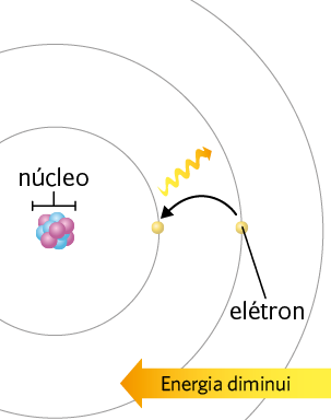Ilustração. Ao centro, um aglomerado de pequenas esferas rosas e azuis, indicado como o núcleo. Ele está no centro de três camadas circulares uma dentro da outra. Há uma esfera amarela na segunda camada, indicada como o elétron. Dele sai uma seta preta em direção à camada circular menor, mais próxima do núcleo, com o elétron agora representado nela e com uma seta tortuosa amarela saindo dele. Na parte inferior há uma seta alaranjada indicando que a energia diminui na passagem de uma camada mais afastada do núcleo para uma mais próxima.